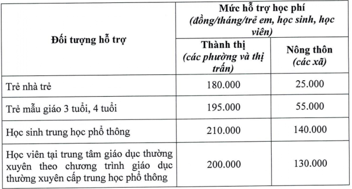 Mức hỗ trợ học phí cho một số cấp học của tỉnh Bà Rịa-Vũng Tàu năm học 2023-2024