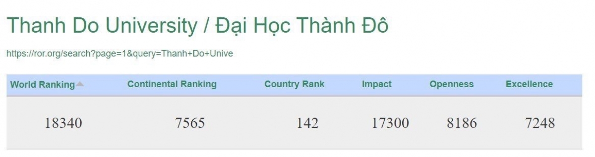 Thông tin xếp hạng của Trường Đại học Thành Đô trên trang web của Webometrics. Nguồn: https://www.webometrics.info/en/detalles/noROR05950 (truy cập ngày 01/08/2023)