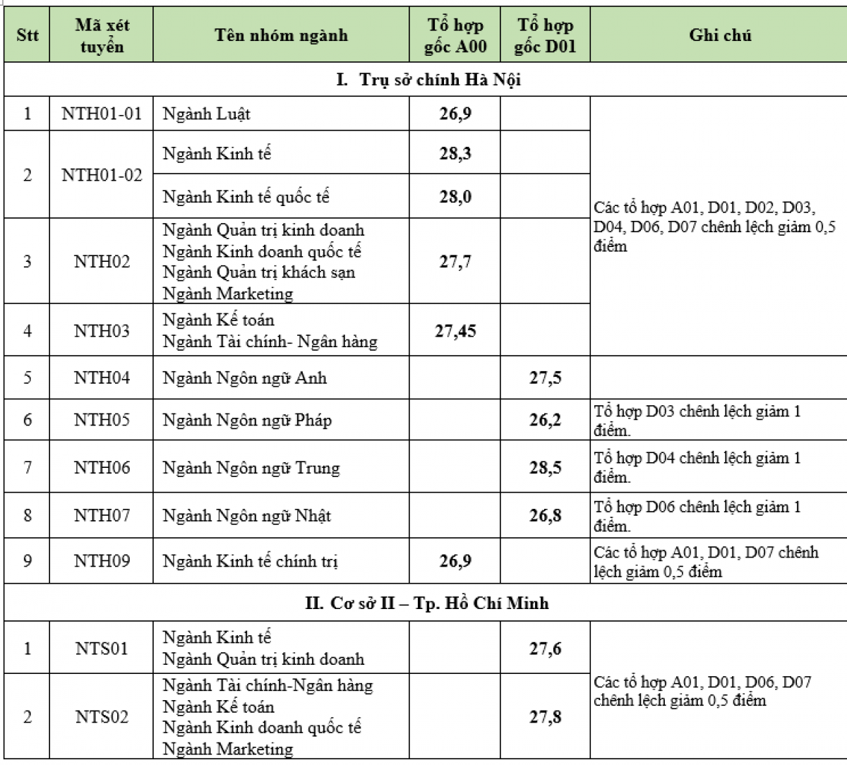 Điểm chuẩn Trường Đại học Ngoại thương năm 2023