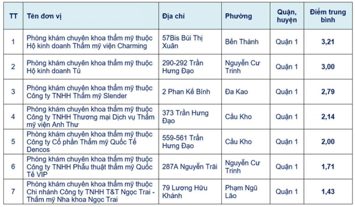 Kết quả chất lượng của 7 phòng khám chuyên khoa thẩm mỹ vừa được Sở Y tế đánh giá trong tuần