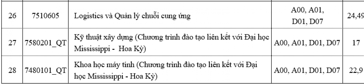 Điểm chuẩn trúng tuyển đợt 1 ĐH Chính quy theo phương thức kết quả điểm thi tốt nghiệp năm 2023 của Trường ĐH Xây dựng Hà Nội