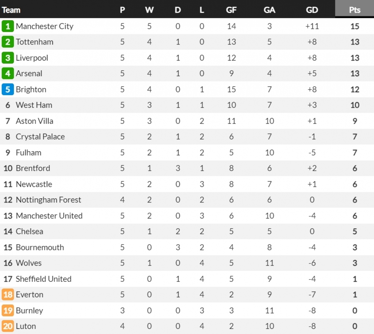 Cập nhật bảng xếp hạng Ngoại hạng Anh. (Ảnh: Whoscored)