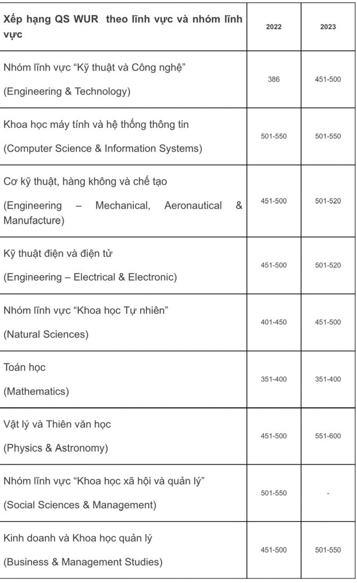 Xếp hạng QS WUR theo lĩnh vực và nhóm lĩnh vực