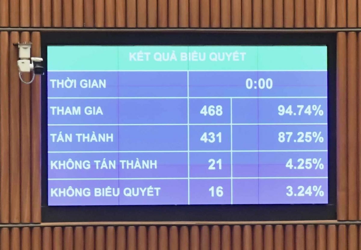 Kết quả biểu quyết thông qua Luật Căn cước