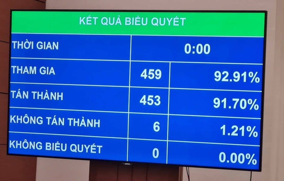 Với 453/459 đại biểu Quốc hội tham gia biểu quyết tán thành, Quốc hội chính thức lùi thời điểm thông qua Luật Đất đai (sửa đổi)