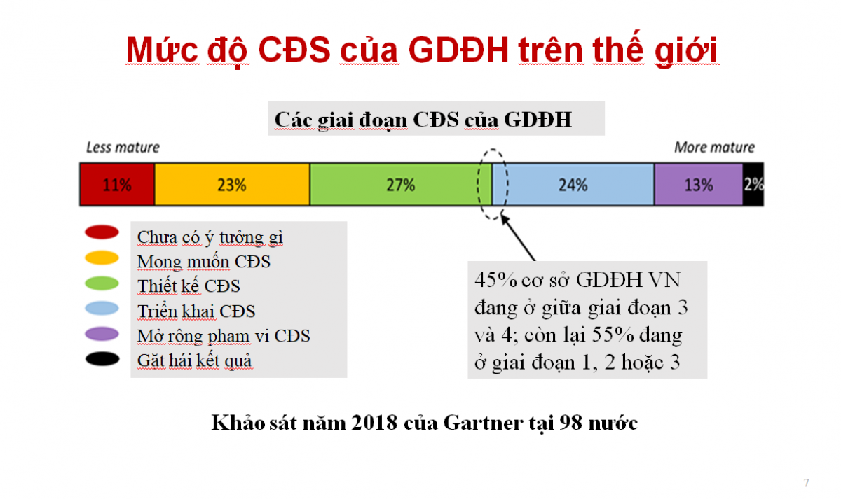 Khảo sát năm 2018 của Gartner tại 98 nước về mức độ chuyển đổi số của giáo dục ĐH trên thế giới
