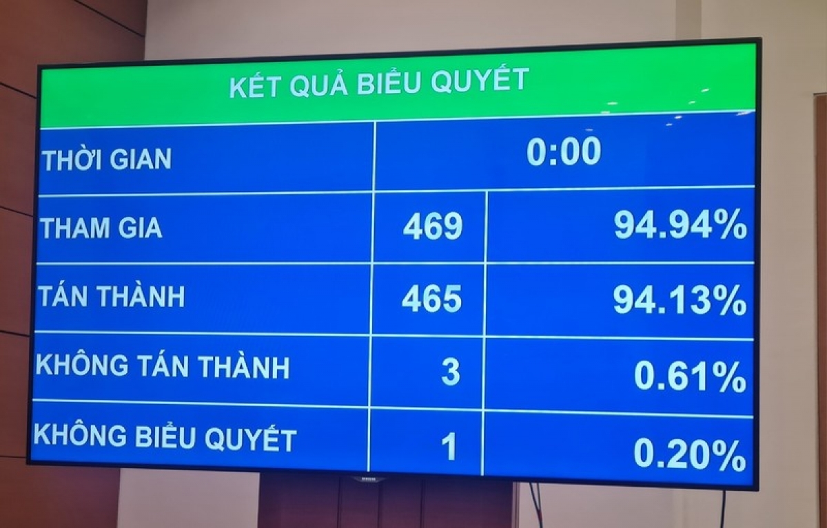 Kết quả biểu quyết thông qua Luật kinh doanh bất động sản (sửa đổi)