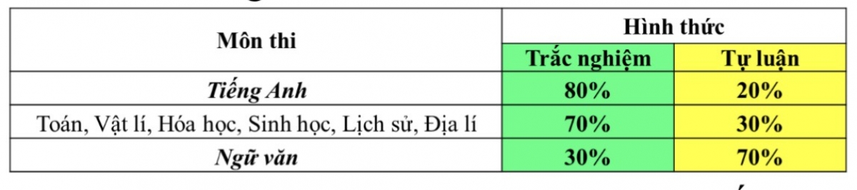 Cấu trúc đề thi đánh giá năng lực của Đại học Sư phạm Hà Nội.