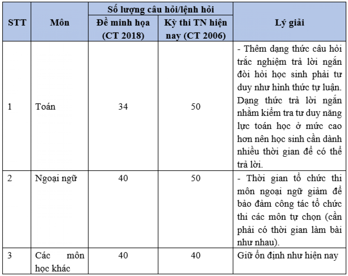 Số lượng câu lệnh của mỗi đề thi trắc nghiệm