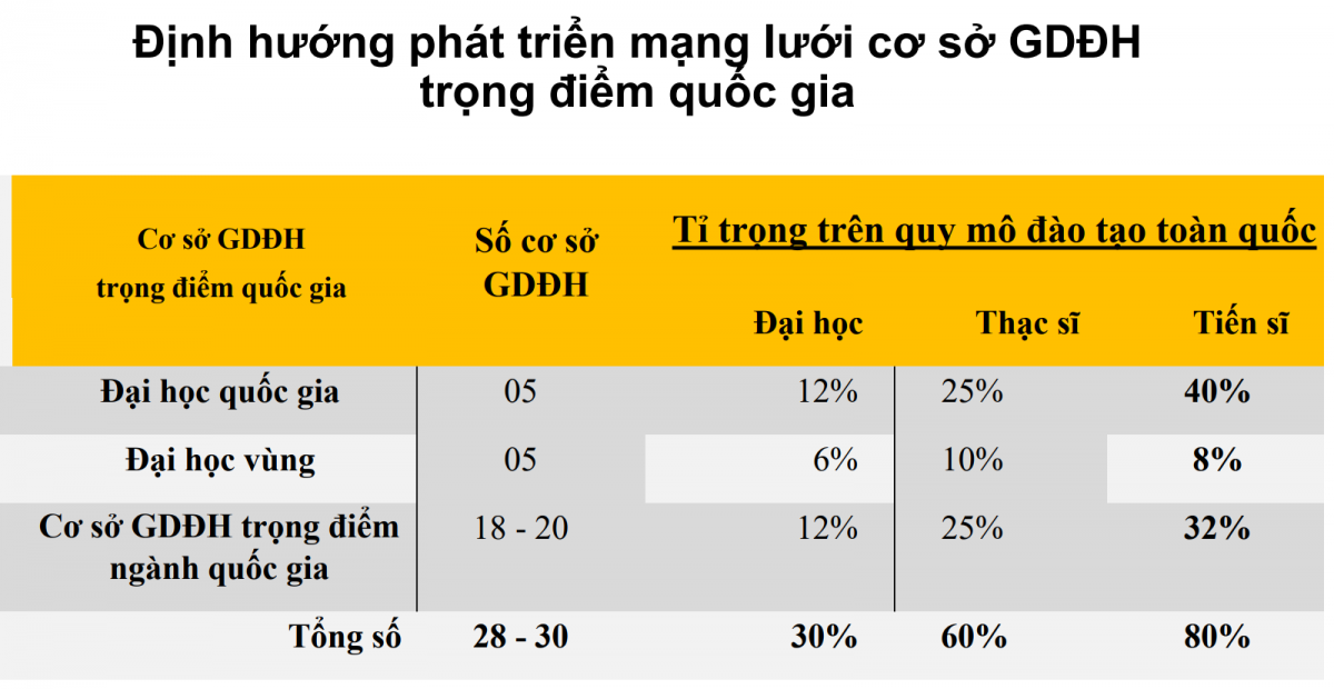 Theo quy hoạch có 28-30 cơ sở giáo dục ĐH trọng điểm quốc gia