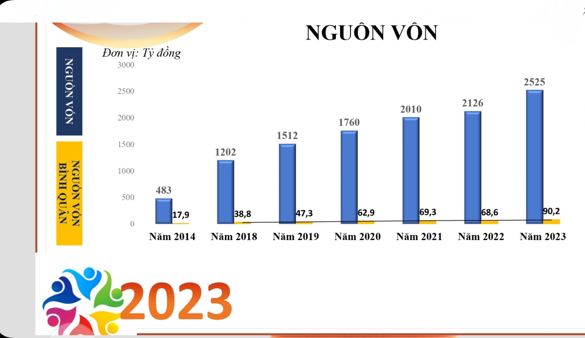 Nguồn vốn của Agribank Tiên Lãng liên tục tăng trong những năm qua,
đảm bảo đáp ứng nhu cầu vốn vay của bà con nông dân trên địa bàn