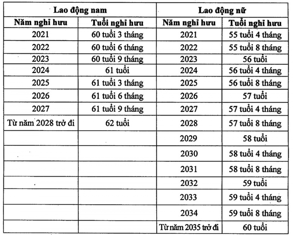 Bảng tính tuổi nghỉ hưu của người lao động năm 2024.
