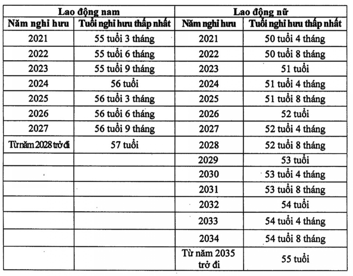 Bảng tính tuổi nghỉ hưu ở tuổi thấp hơn của người lao động năm 2024.