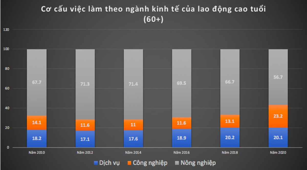 Kết quả khảo sát của Tổng cục Thống kê năm 2021