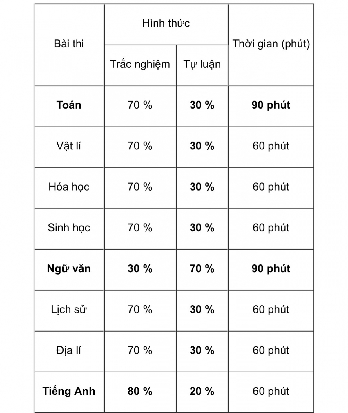Tỷ lệ các dạng bài thi trong mỗi môn thi đánh giá năng lực của Đại học Sư phạm Hà Nội năm 2024