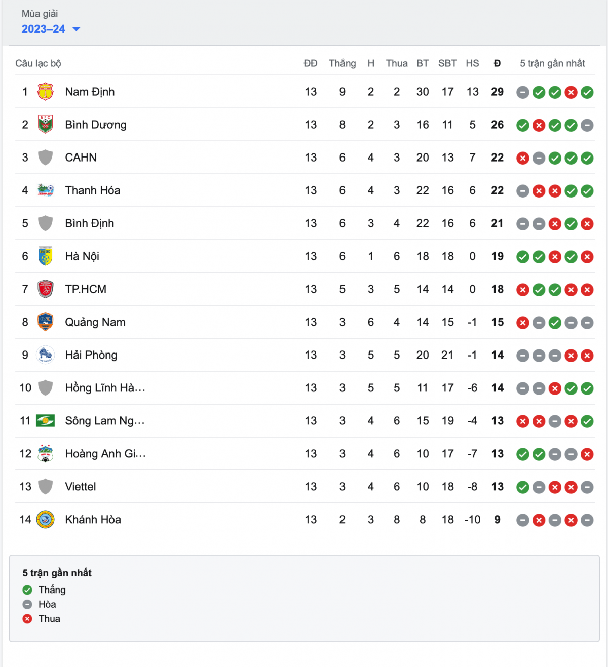 Bảng xếp hạng lượt đi V.League 2023/2024