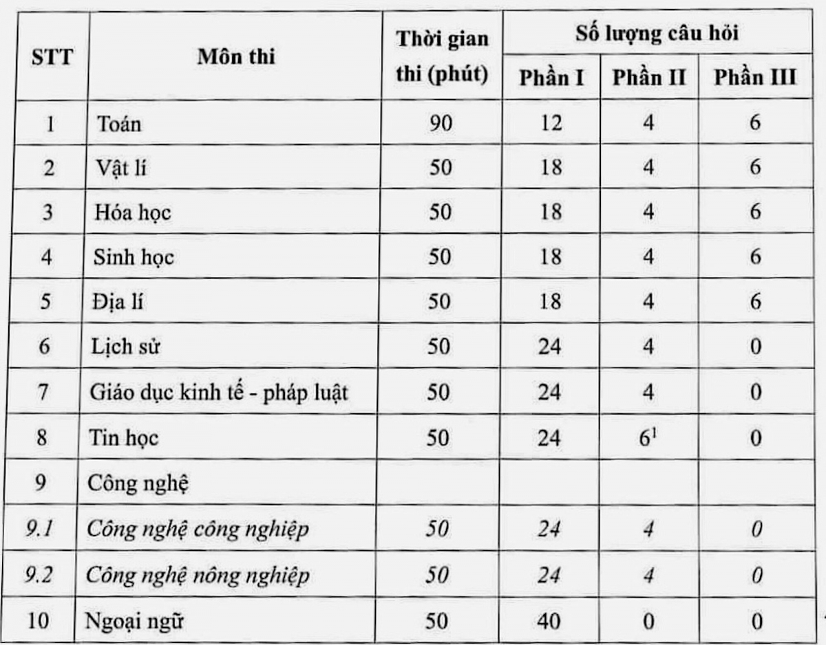 Cấu trúc đề thi tốt nghiệp THPT 2025