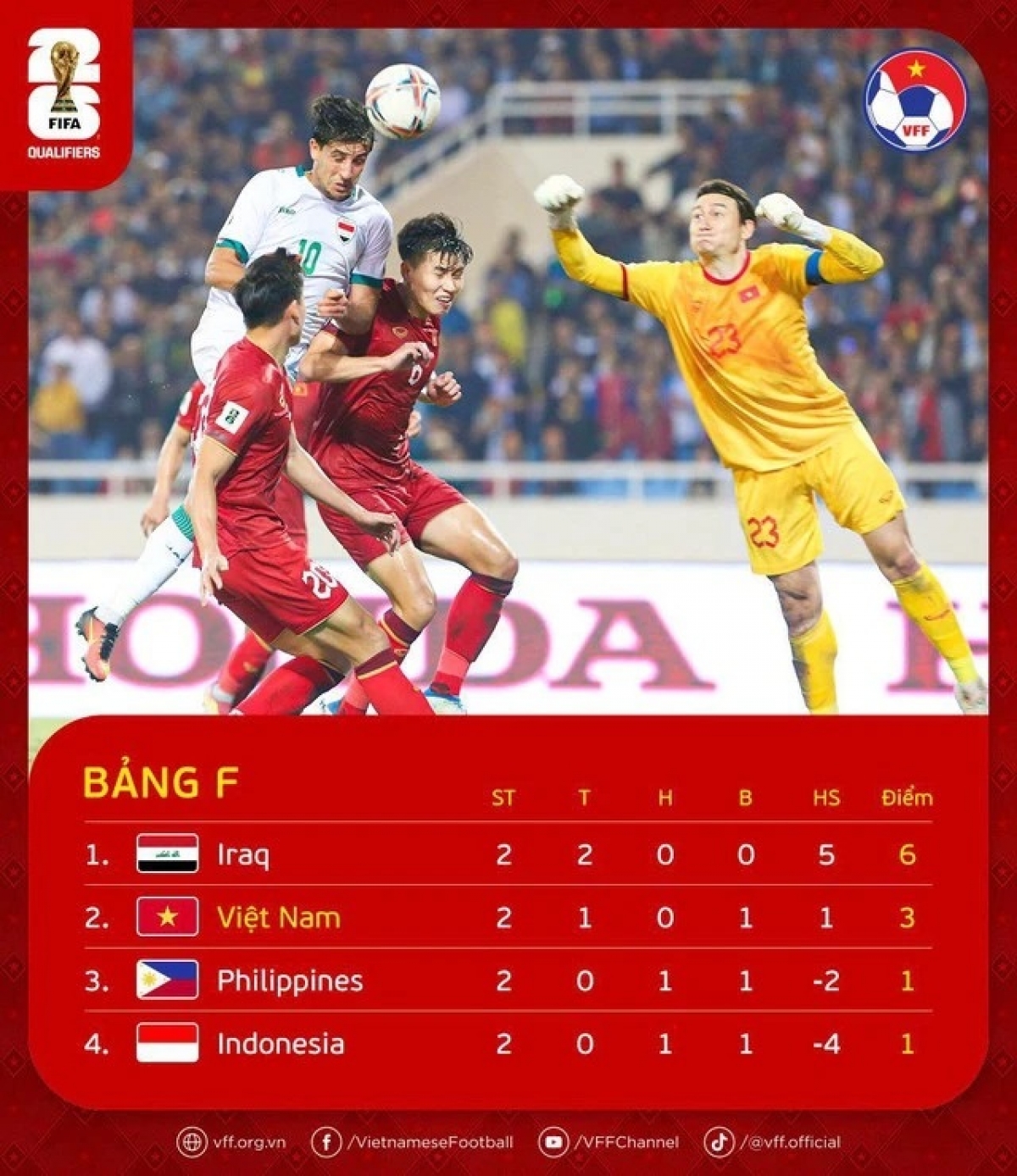 Kết quả bảng F sau 2 lượt trận