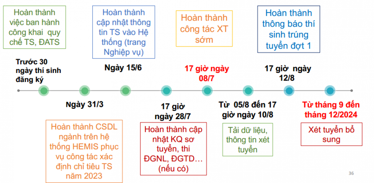 Kế hoạch tuyển sinh dành cho các cơ sở giáo dục đại học