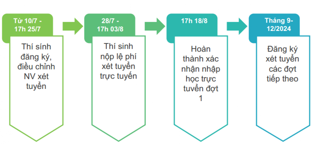Mốc thời gian đăng ký xét tuyển dành cho các thí sinh (Nguồn: Bộ GD-ĐT)