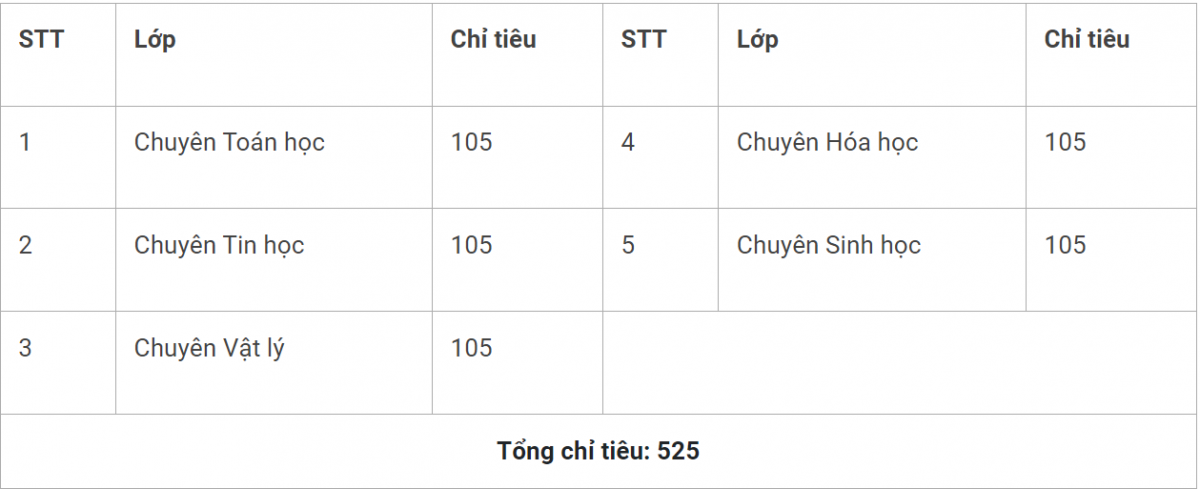Chỉ tiêu cụ thể cho từng lớp chuyên