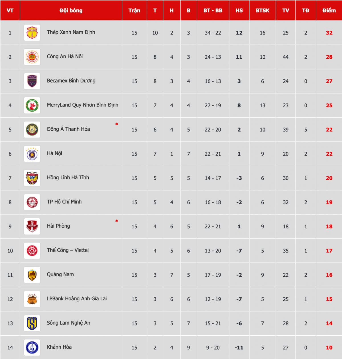 Bảng xếp hạng V.League 2023/2024 sau vòng 15