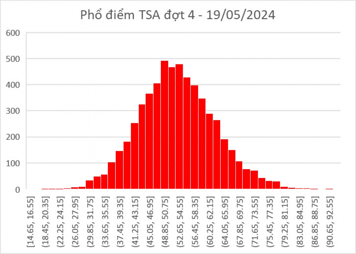 Phổ điểm đánh giá tư duy đợt 4 ngày 19/05