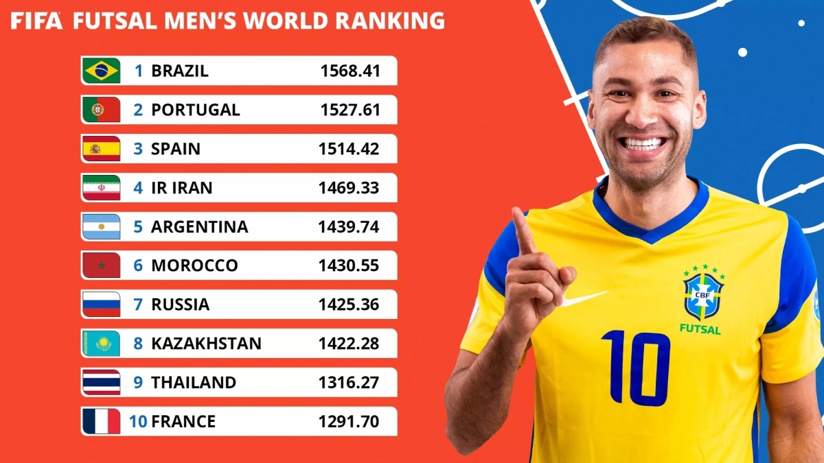 Danh sách top 10 đội tuyển futsal dẫn đầu trên bảng xếp hạng FIFA