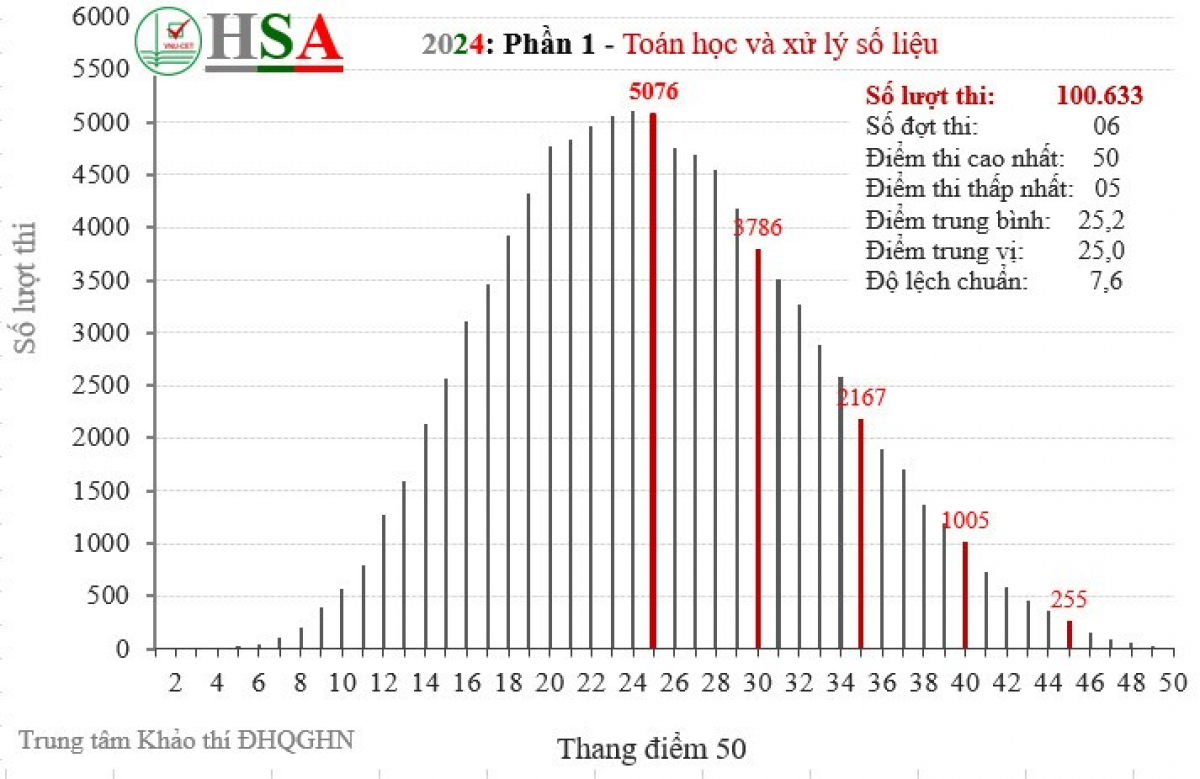 Hình 2: Phổ điểm phần 1 – Toán học và xử lý số liệu (Tư duy định lượng) kỳ thi đánh giá năng lực năm 2024 (32,2% thí sinh thi 2 lượt).