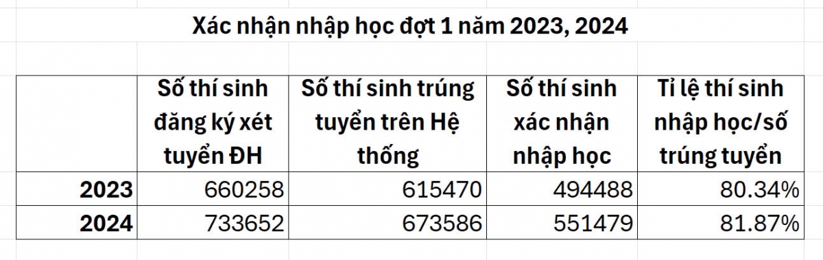 Số thí sinh xác nhận nhập học đợt 1 năm 2024 so với năm 2023 - Nguồn: MOET