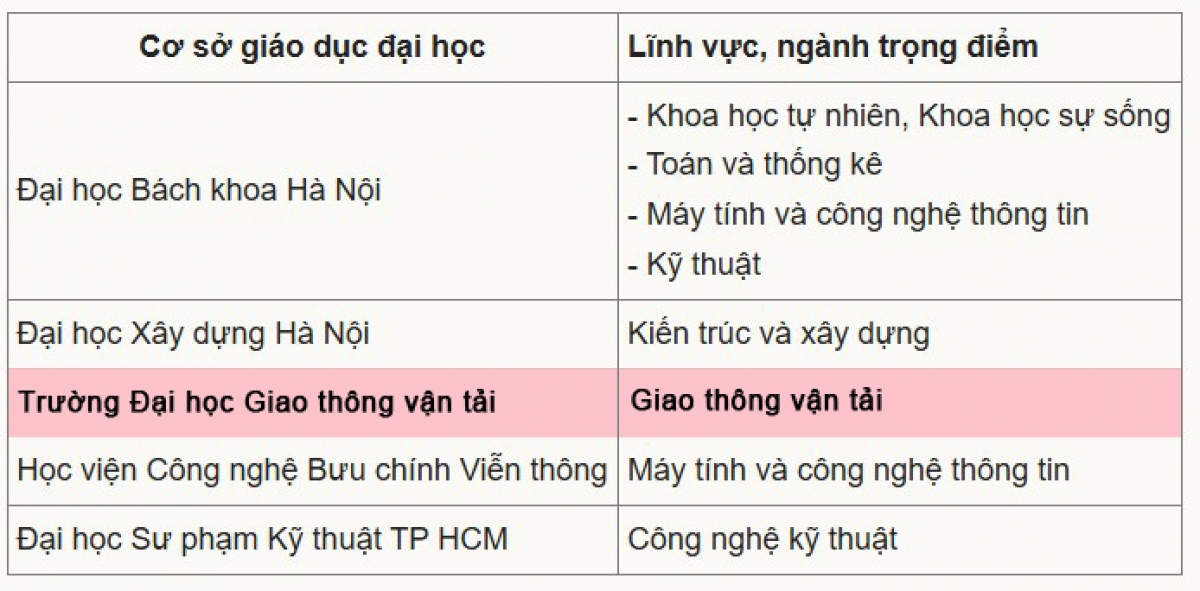5 cơ sở đào tạo ĐH được Chính phủ phê duyệt là trường trọng điểm