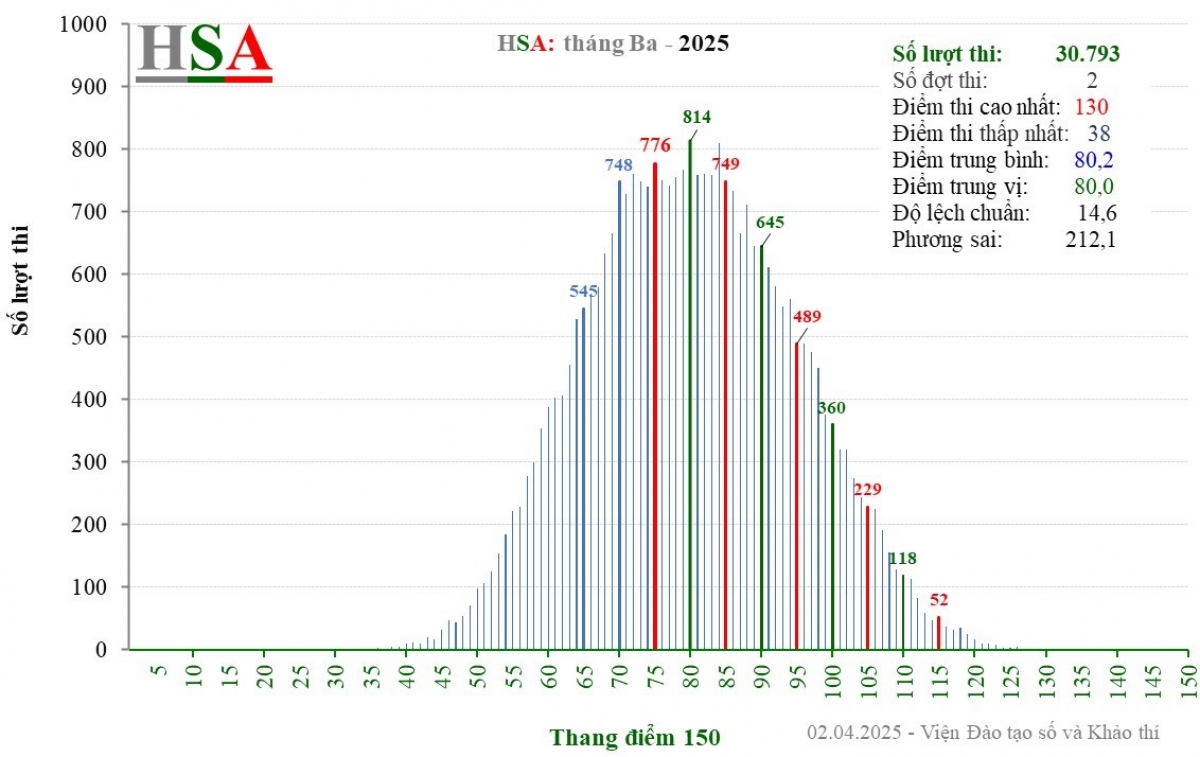 Phổ điểm thi HSA tháng Ba năm 2025 của kỳ thi Đánh giá năng lực của ĐHQGHN (Ảnh: ĐHQGHN)