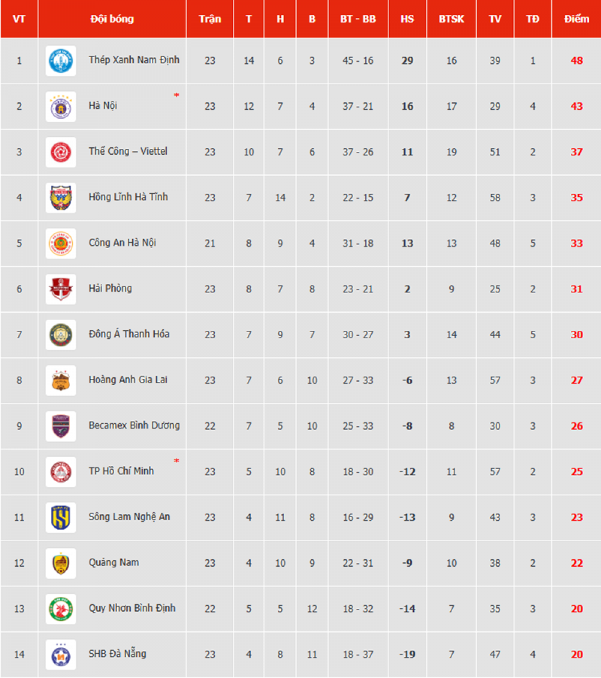 Cục diện bảng xếp hạng và các đội bóng sau vòng 23 V- League 2024/25.