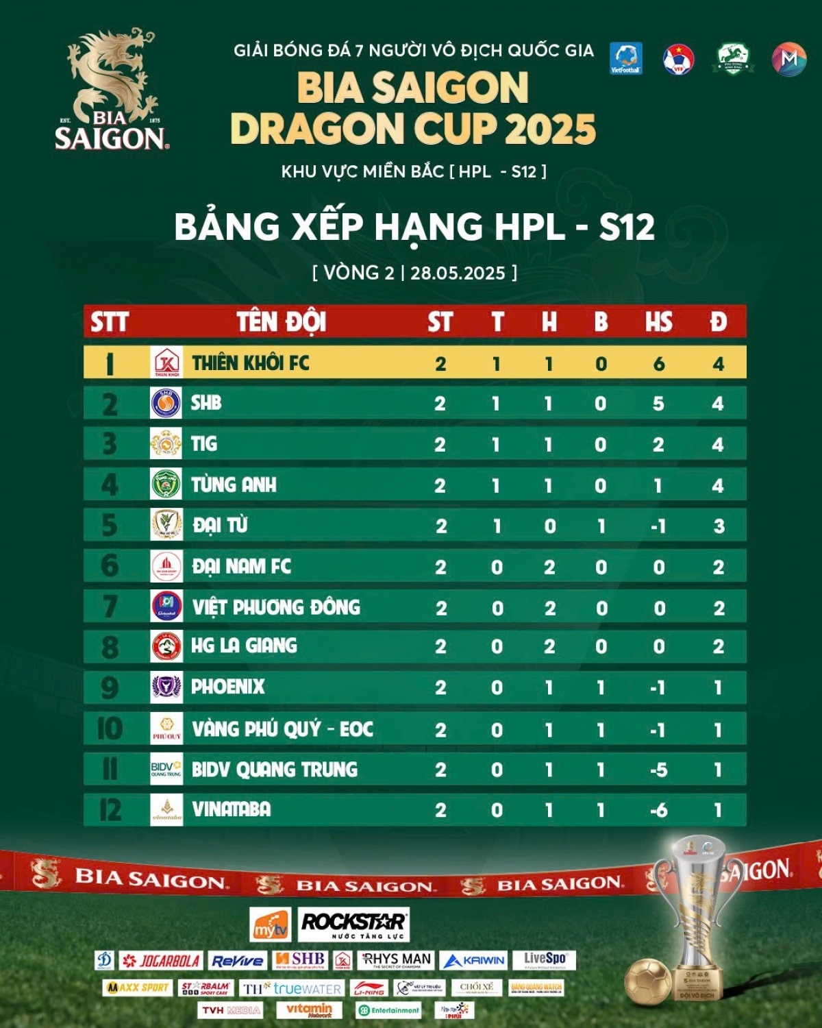 Bảng xếp hạng HPL-S12 sau vòng đấu thứ hai (ảnh: Vietfootball)