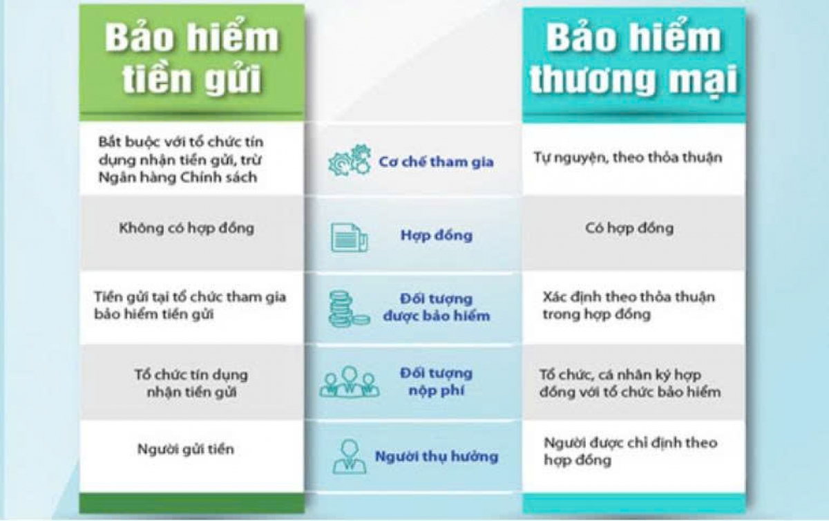 Bảo hiểm tiền gửi khác với bảo hiểm thương mại từ cơ chế pháp lý, chủ thể cung cấp, cơ chế chi trả và hạn mức bảo hiểm