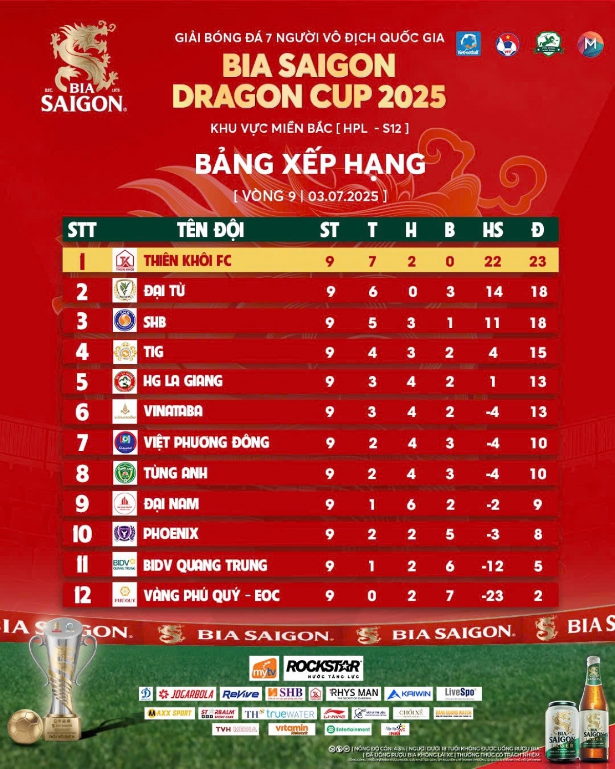 Bảng xếp hạng HPL-S12 sau vòng 9 (ảnh: Vietfootball)