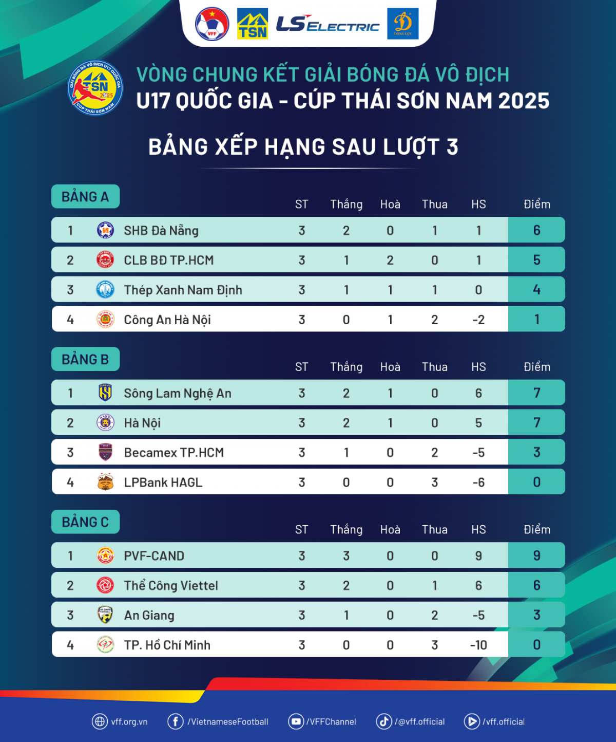 BXH chung cuộc của cả 3 bảng đấu (Ảnh VFF)