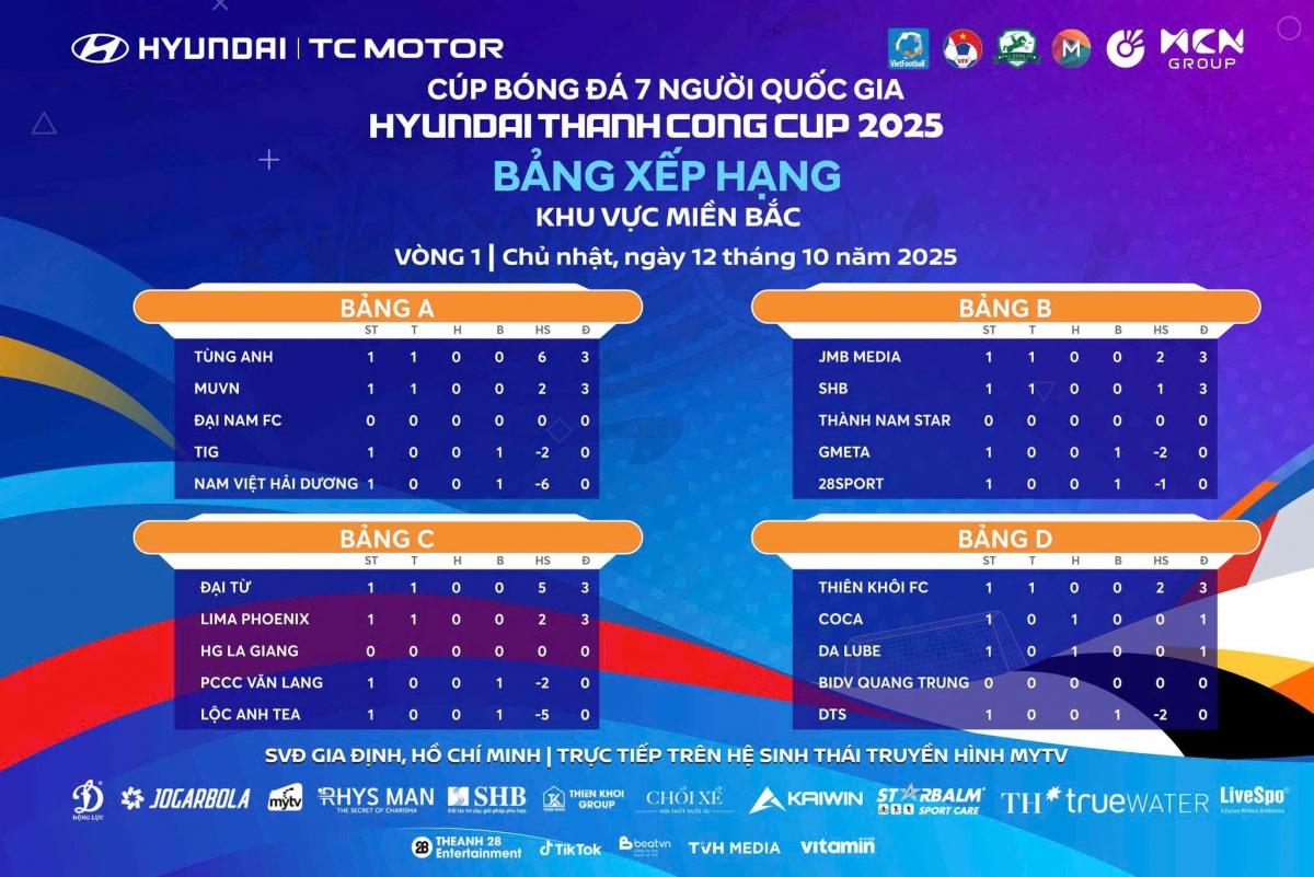 Bảng xếp hạng sau lượt đấu đầu tiên vòng loại VSC-S5 khu vực phía Bắc (ảnh: Vietfootball)