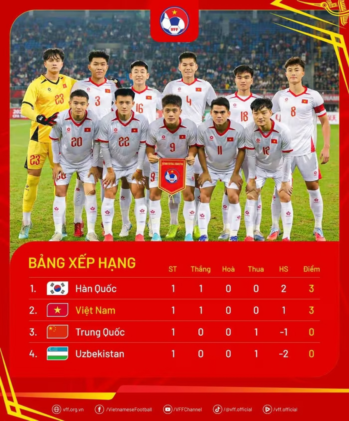Chiến thắng trước U22 Trung Quốc tạo đà tâm lý thuận lợi cho U22 Việt Nam trước 2 thử thách khó khăn hơn sắp tới. Ảnh VFF. 