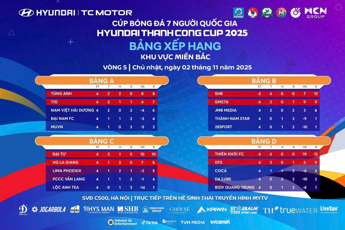 Vị trí các đội bóng khi kết thúc vòng đấu bảng (ảnh: Vietfootball)