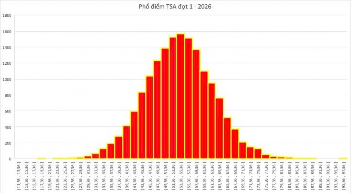 Phổ điểm TSA đợt 1 năm 2026