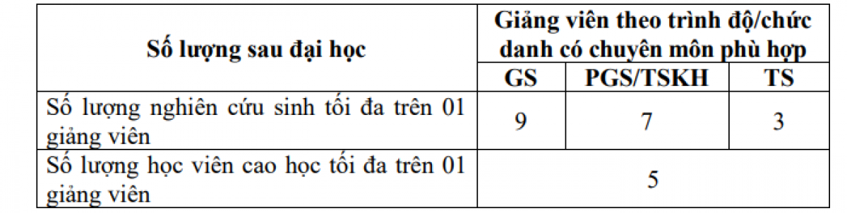 Dự thảo quy định cụ thể số lượng nghiên cứu sinh, học viên cao học tối đa trên 01 giảng viên đối với từng ngành trình độ thạc sĩ và tiến sĩ của cơ sở đào tạo
