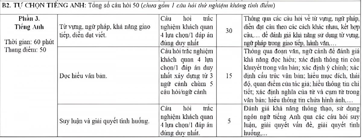 Cấu trúc chi tiết của đề thi
