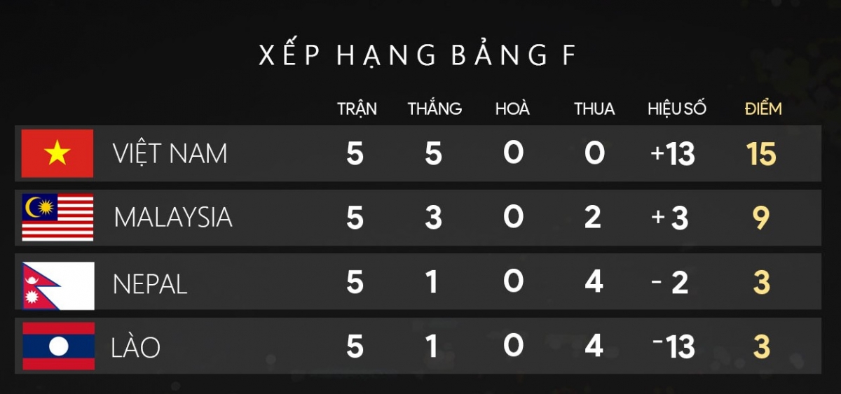 Thứ hạng bảng F trong trường hợp ĐT Malaysia bị xử thua 0-3 ở 2 trận đấu gặp ĐT Nepal và ĐT Việt Nam 