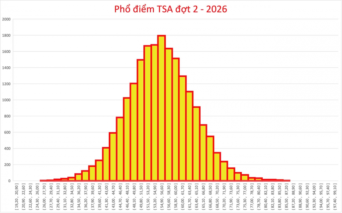Phổ điểm kết quả thi TSA đợt 2 năm 2026