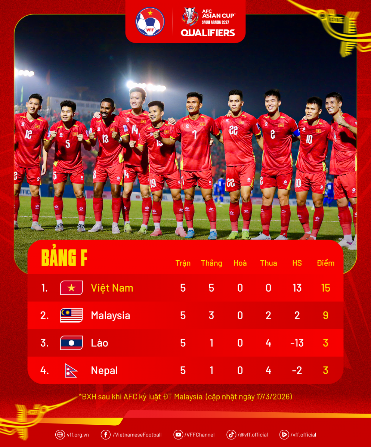 Bảng xếp hạng bảng F tại Vòng loại Asian Cup 2027 (Ảnh VFF)