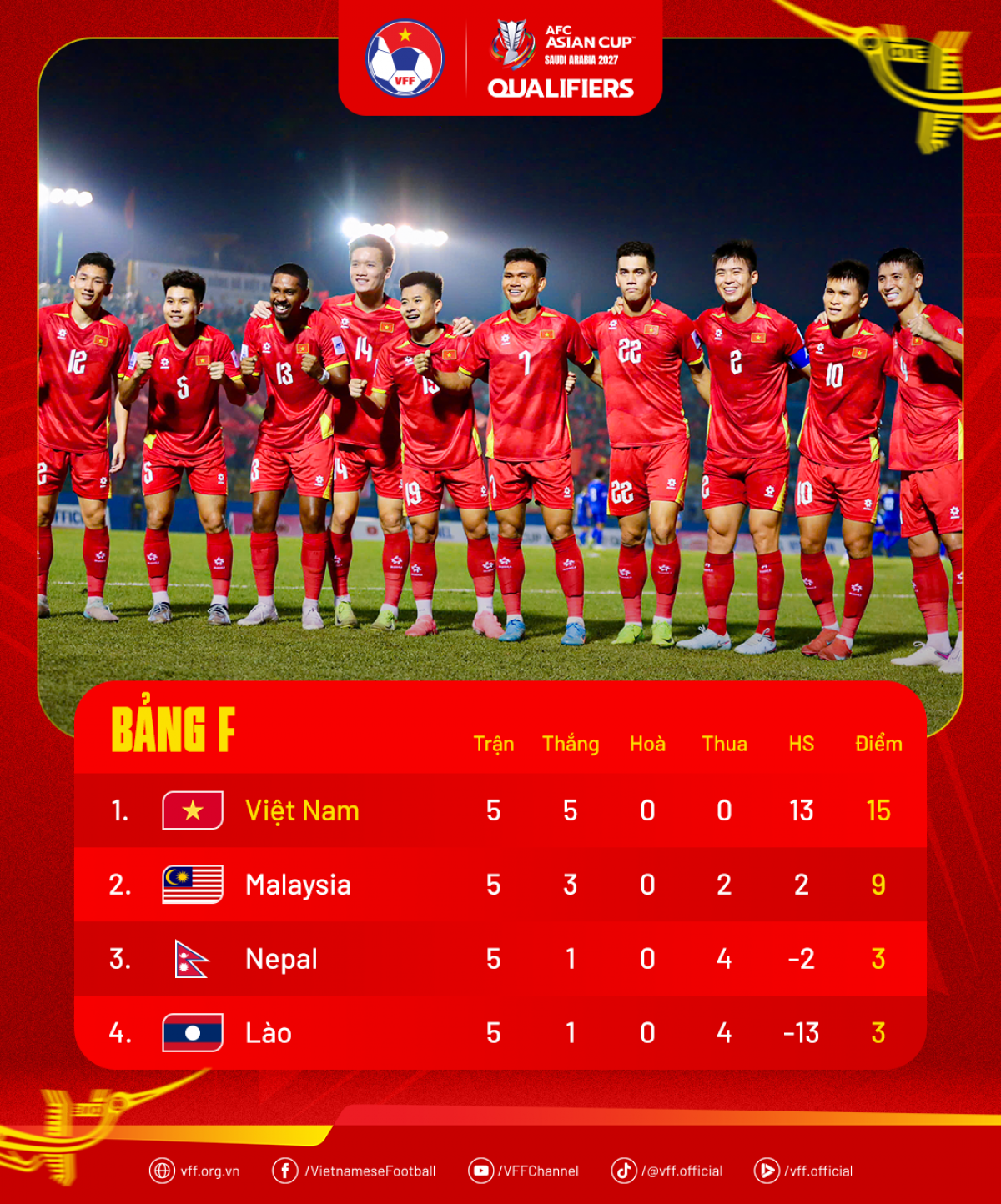 Đội tuyển Việt Nam giành vé vào VCK Asian Cup 2027 (Ảnh VFF)