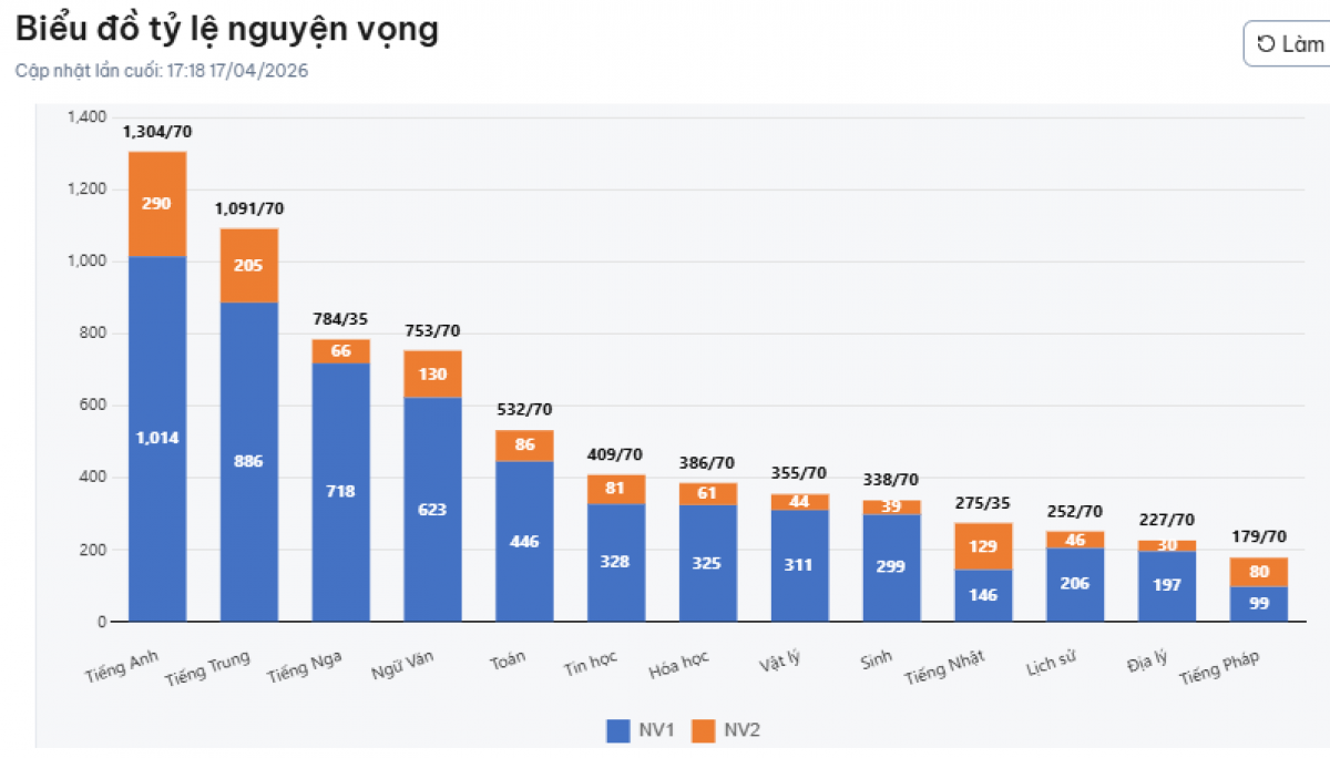Số lượng nguyện vọng vào các lớp chuyên của trường THPT chuyên Hà Nội-Amterdam, cập nhật chiều 17/4.
​​​​