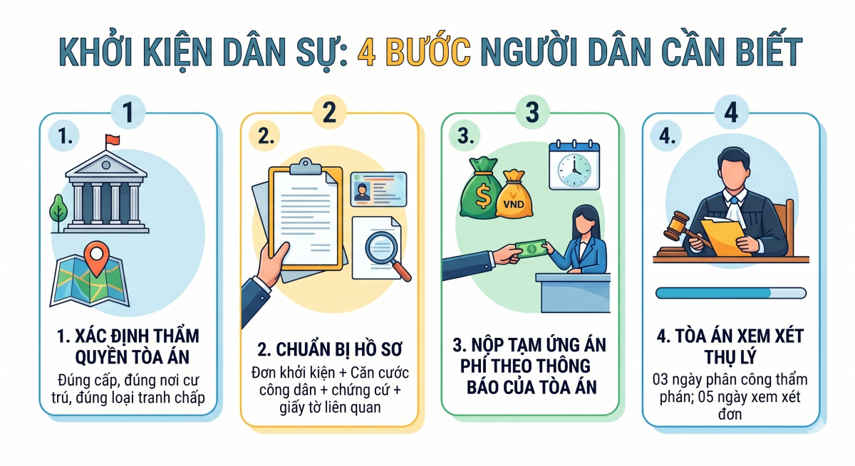 Người dân cần tìm hiểu các thông tin cần thiết trước khi nộp đơn khởi kiện vụ án dân sự