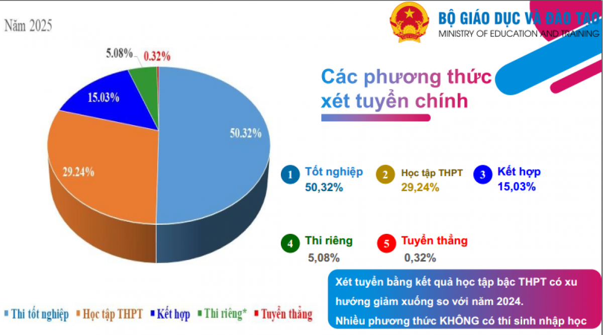 Tỉ lệ thí sinh trúng tuyển đại học của các phương thức xét tuyển năm 2025 (nguồn: Bộ GD-ĐT)